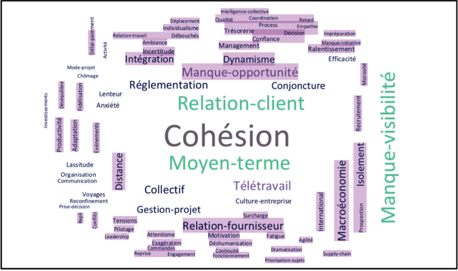 Le télétravail nuit à la cohésion des équipes