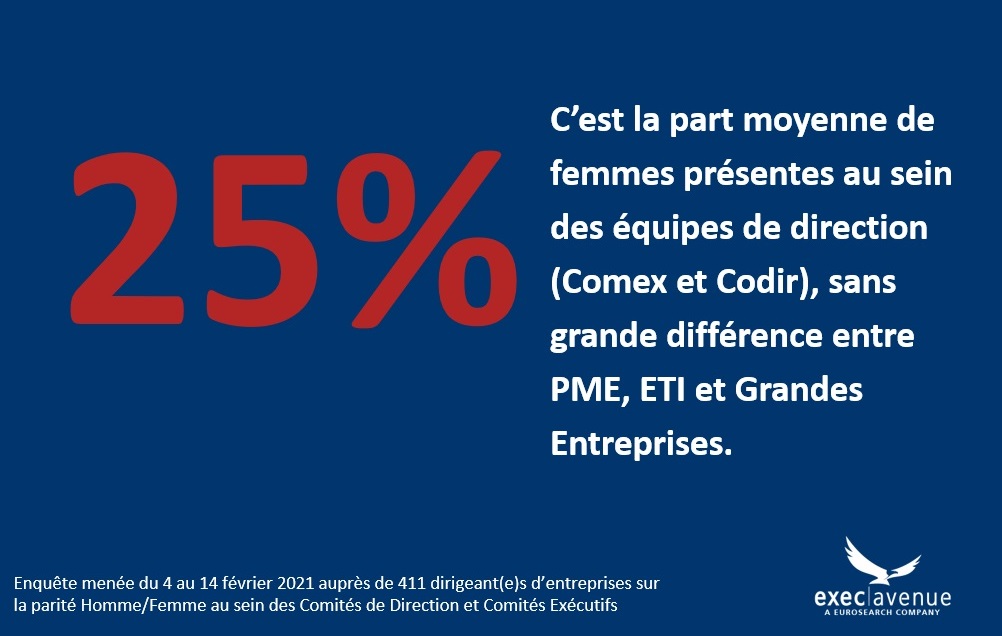 [Etude Parité H/F] Peu de femmes dans les Comex et Codir ?